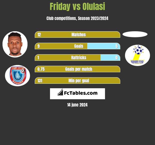 Friday vs Olulasi h2h player stats