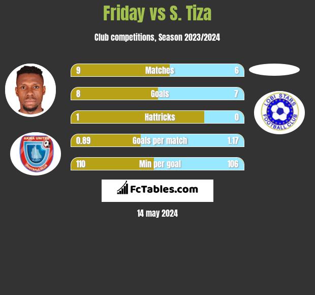 Friday vs S. Tiza h2h player stats