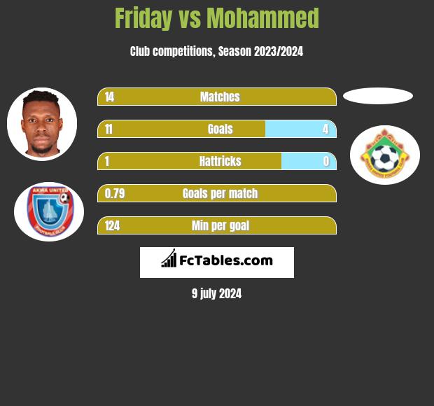 Friday vs Mohammed h2h player stats