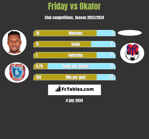 Friday vs Okafor h2h player stats
