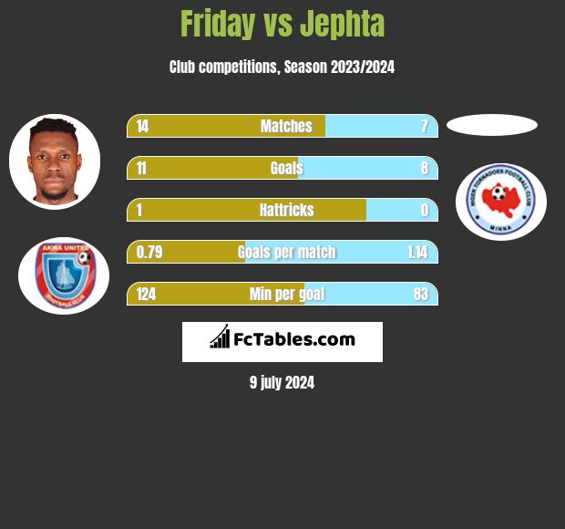 Friday vs Jephta h2h player stats