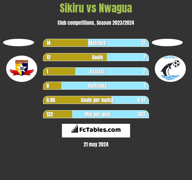 Sikiru vs Nwagua h2h player stats