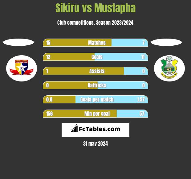 Sikiru vs Mustapha h2h player stats