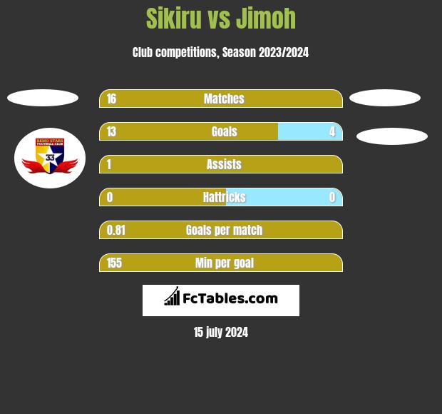 Sikiru vs Jimoh h2h player stats