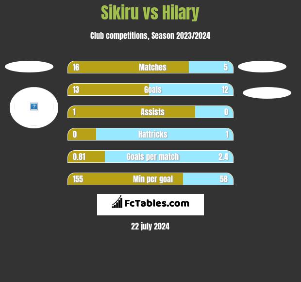 Sikiru vs Hilary h2h player stats