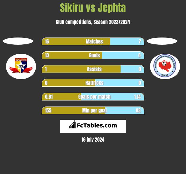 Sikiru vs Jephta h2h player stats