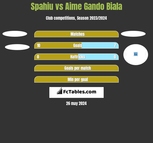 Spahiu vs Aime Gando Biala h2h player stats
