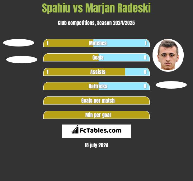Spahiu vs Marjan Radeski h2h player stats