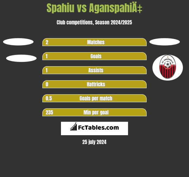 Spahiu vs AganspahiÄ‡ h2h player stats