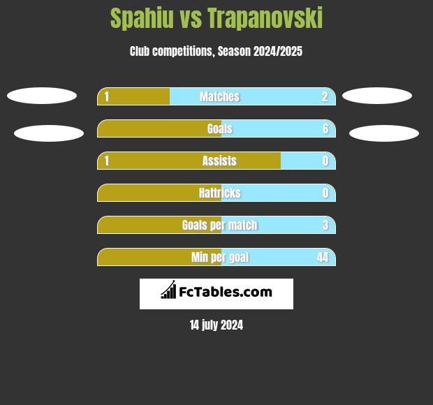 Spahiu vs Trapanovski h2h player stats