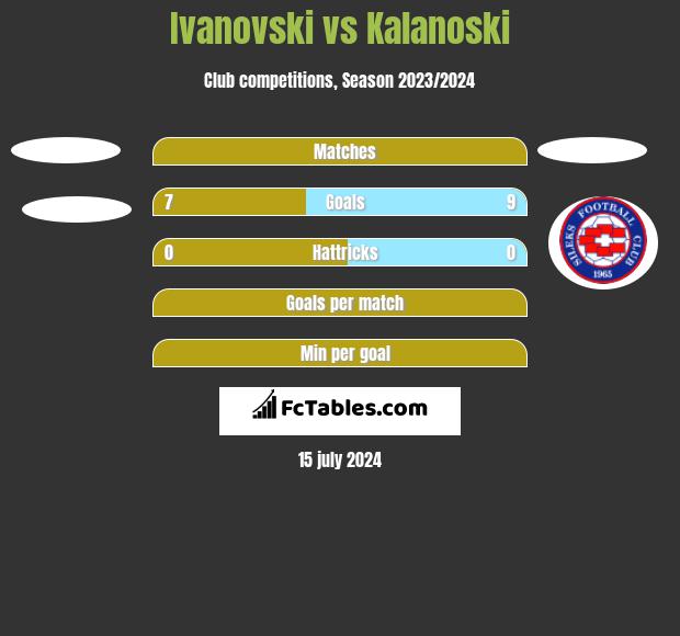 Ivanovski vs Kalanoski h2h player stats