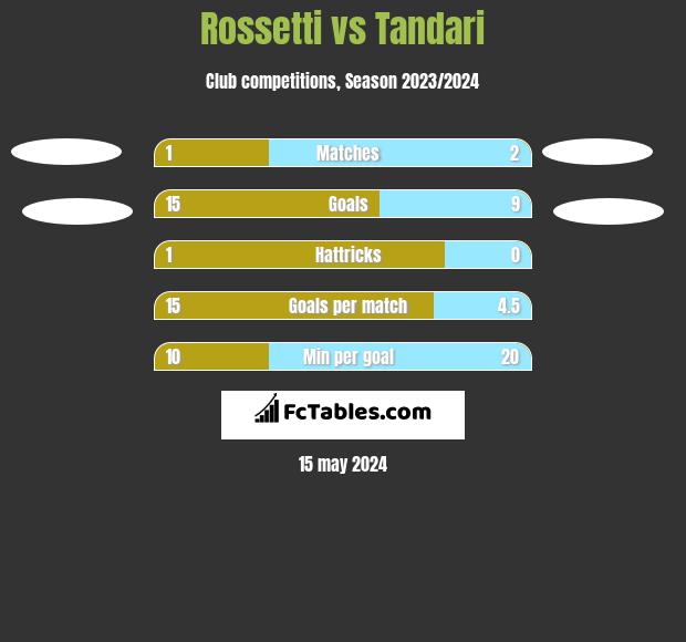 Rossetti vs Tandari h2h player stats
