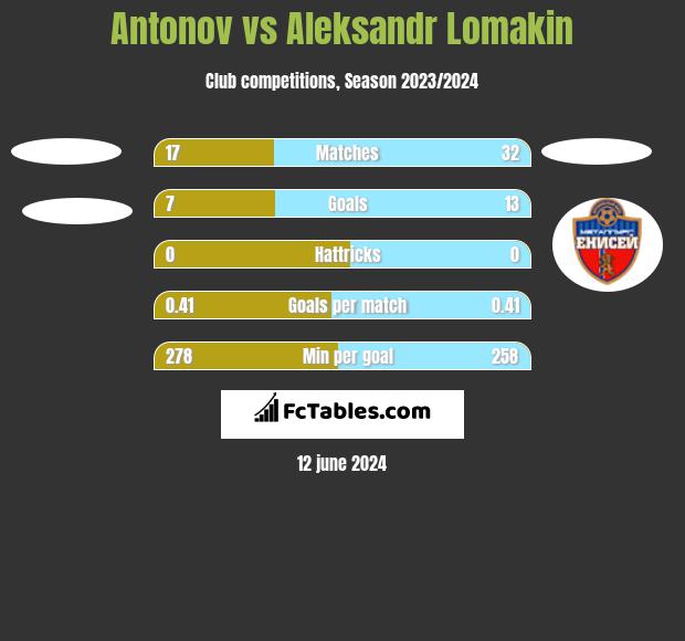 Antonov vs Aleksandr Lomakin h2h player stats