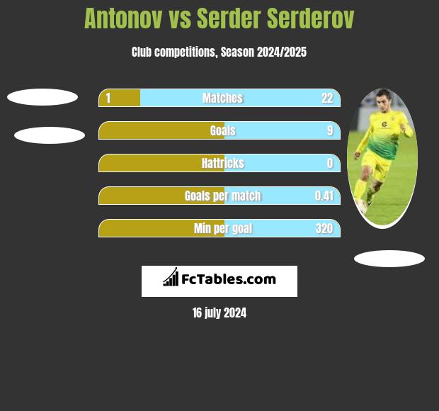 Antonov vs Serder Serderov h2h player stats