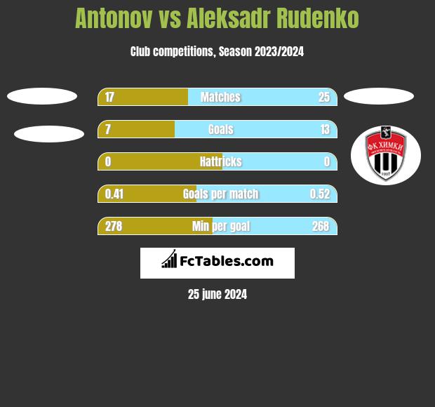 Antonov vs Aleksadr Rudenko h2h player stats