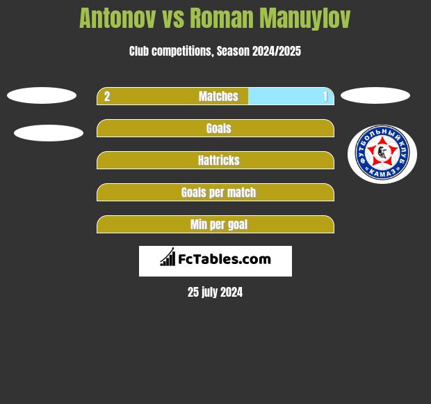 Antonov vs Roman Manuylov h2h player stats