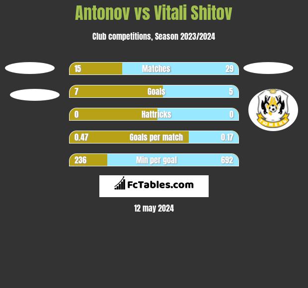 Antonov vs Vitali Shitov h2h player stats