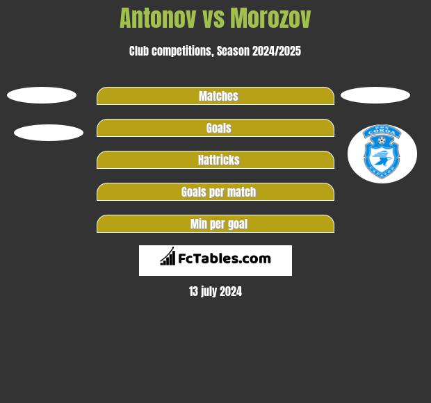 Antonov vs Morozov h2h player stats