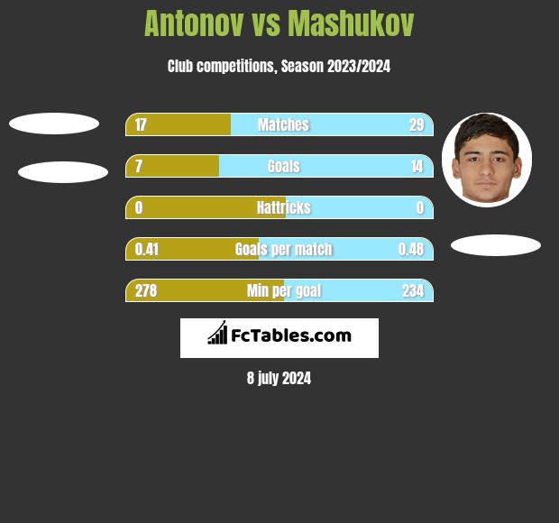 Antonov vs Mashukov h2h player stats