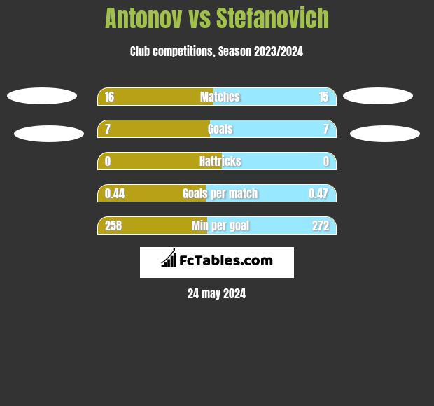 Antonov vs Stefanovich h2h player stats