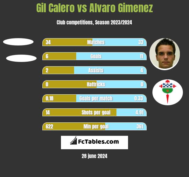 Gil Calero vs Alvaro Gimenez h2h player stats