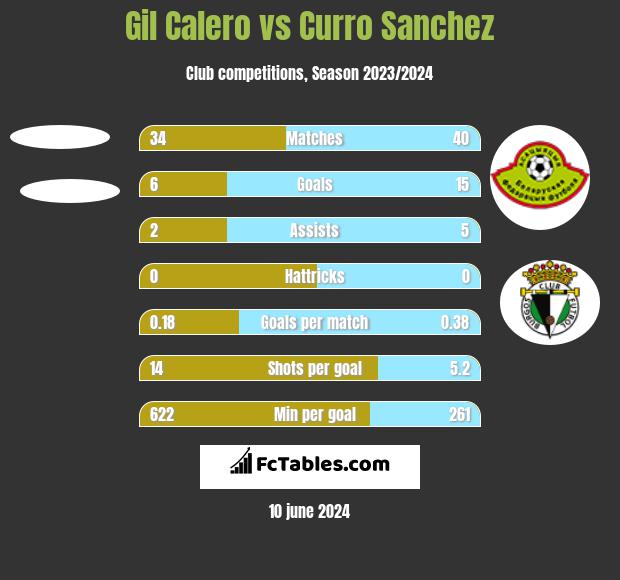 Gil Calero vs Curro Sanchez h2h player stats