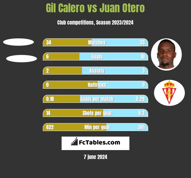 Gil Calero vs Juan Otero h2h player stats