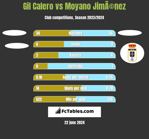 Gil Calero vs Moyano JimÃ©nez h2h player stats