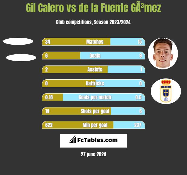 Gil Calero vs de la Fuente GÃ³mez h2h player stats