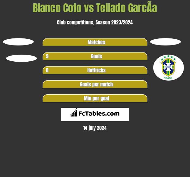 Blanco Coto vs Tellado GarcÃ­a h2h player stats