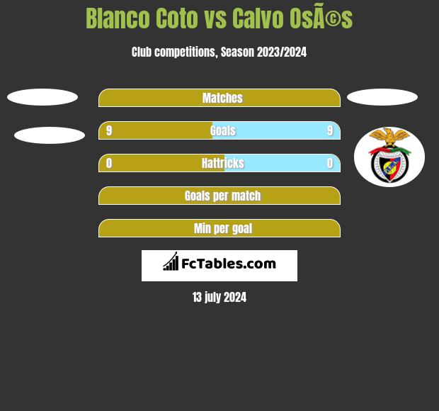Blanco Coto vs Calvo OsÃ©s h2h player stats