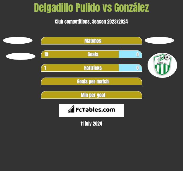 Delgadillo Pulido vs González h2h player stats