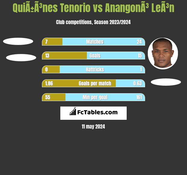QuiÃ±Ã³nes Tenorio vs AnangonÃ³ LeÃ³n h2h player stats