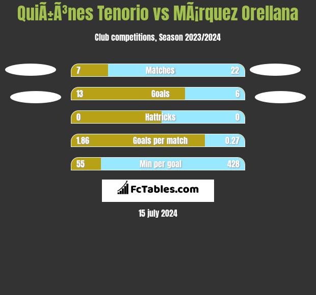 QuiÃ±Ã³nes Tenorio vs MÃ¡rquez Orellana h2h player stats