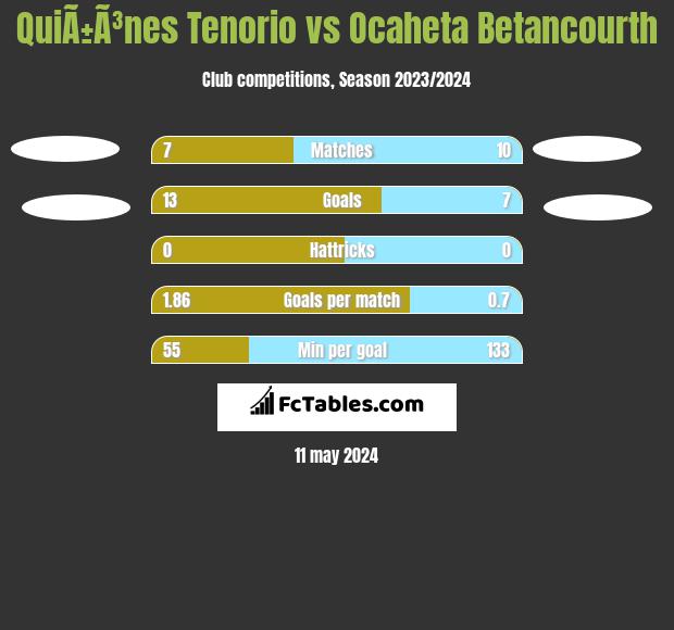 QuiÃ±Ã³nes Tenorio vs Ocaheta Betancourth h2h player stats