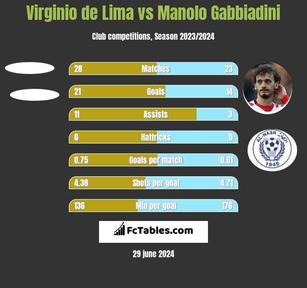 Virginio de Lima vs Manolo Gabbiadini h2h player stats