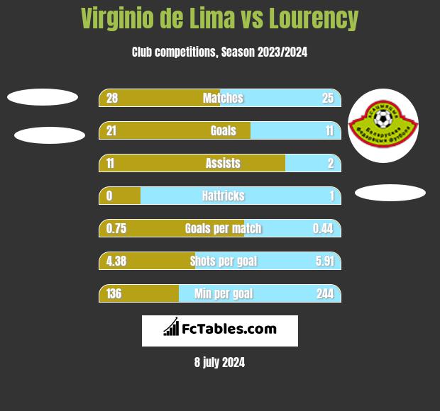 Virginio de Lima vs Lourency h2h player stats