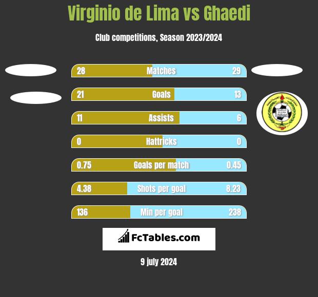 Virginio de Lima vs Ghaedi h2h player stats