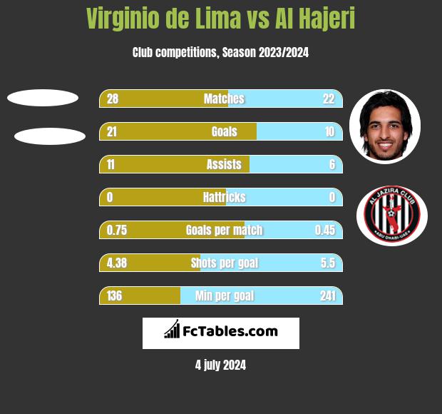 Virginio de Lima vs Al Hajeri h2h player stats
