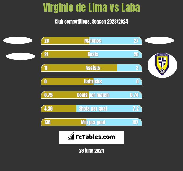 Virginio de Lima vs Laba h2h player stats