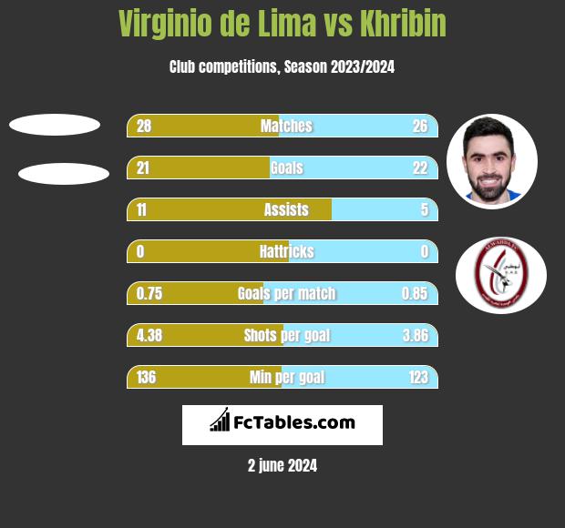 Virginio de Lima vs Khribin h2h player stats