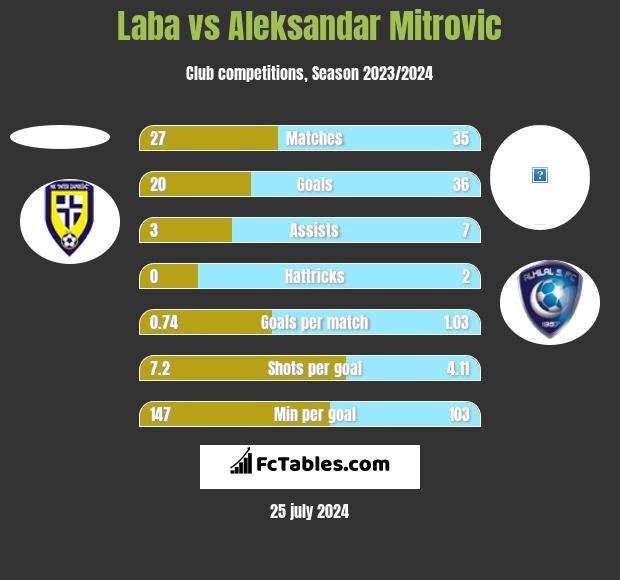 Laba vs Aleksandar Mitrović h2h player stats