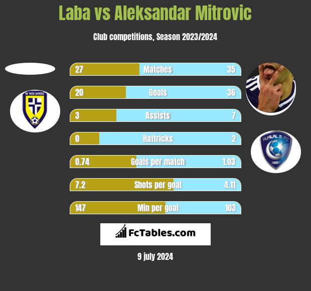 Laba vs Aleksandar Mitrovic h2h player stats