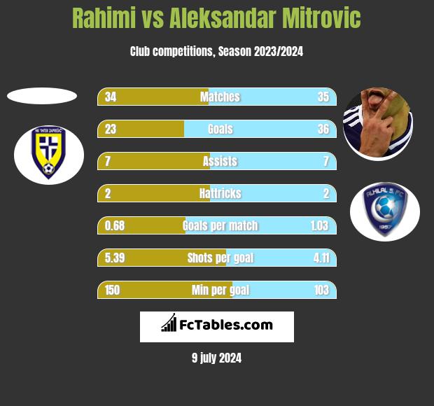 Rahimi vs Aleksandar Mitrović h2h player stats