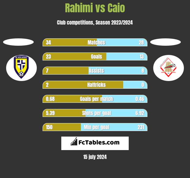 Rahimi vs Caio h2h player stats