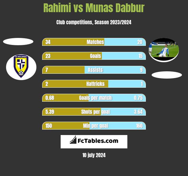 Rahimi vs Munas Dabbur h2h player stats