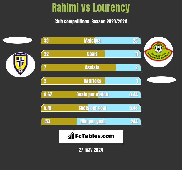 Rahimi vs Lourency h2h player stats
