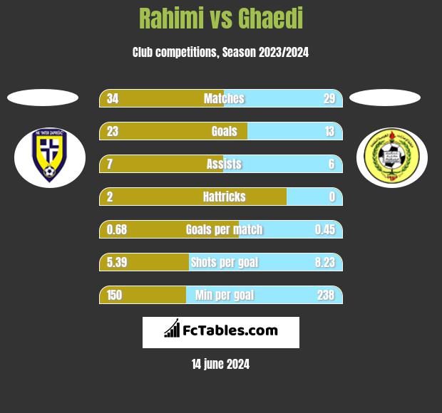 Rahimi vs Ghaedi h2h player stats