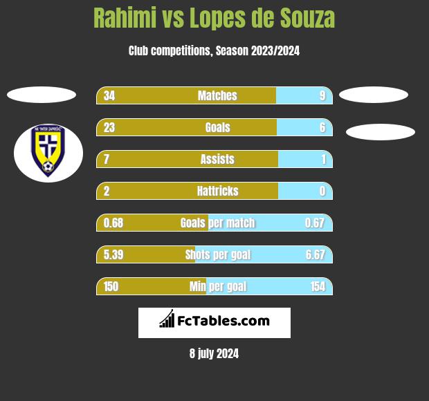 Rahimi vs Lopes de Souza h2h player stats