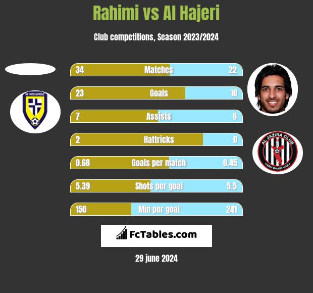Rahimi vs Al Hajeri h2h player stats